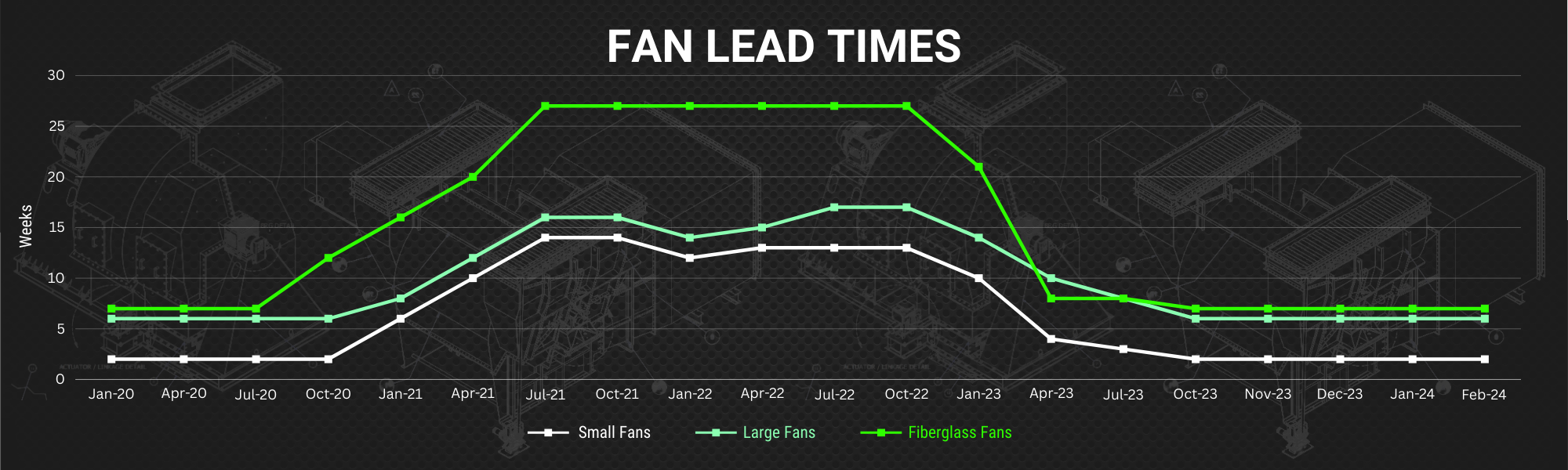 Fan Lead Times Chart