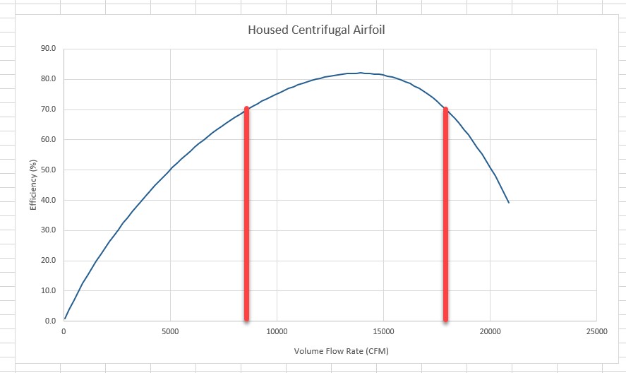 Centrifugal Fan Curve